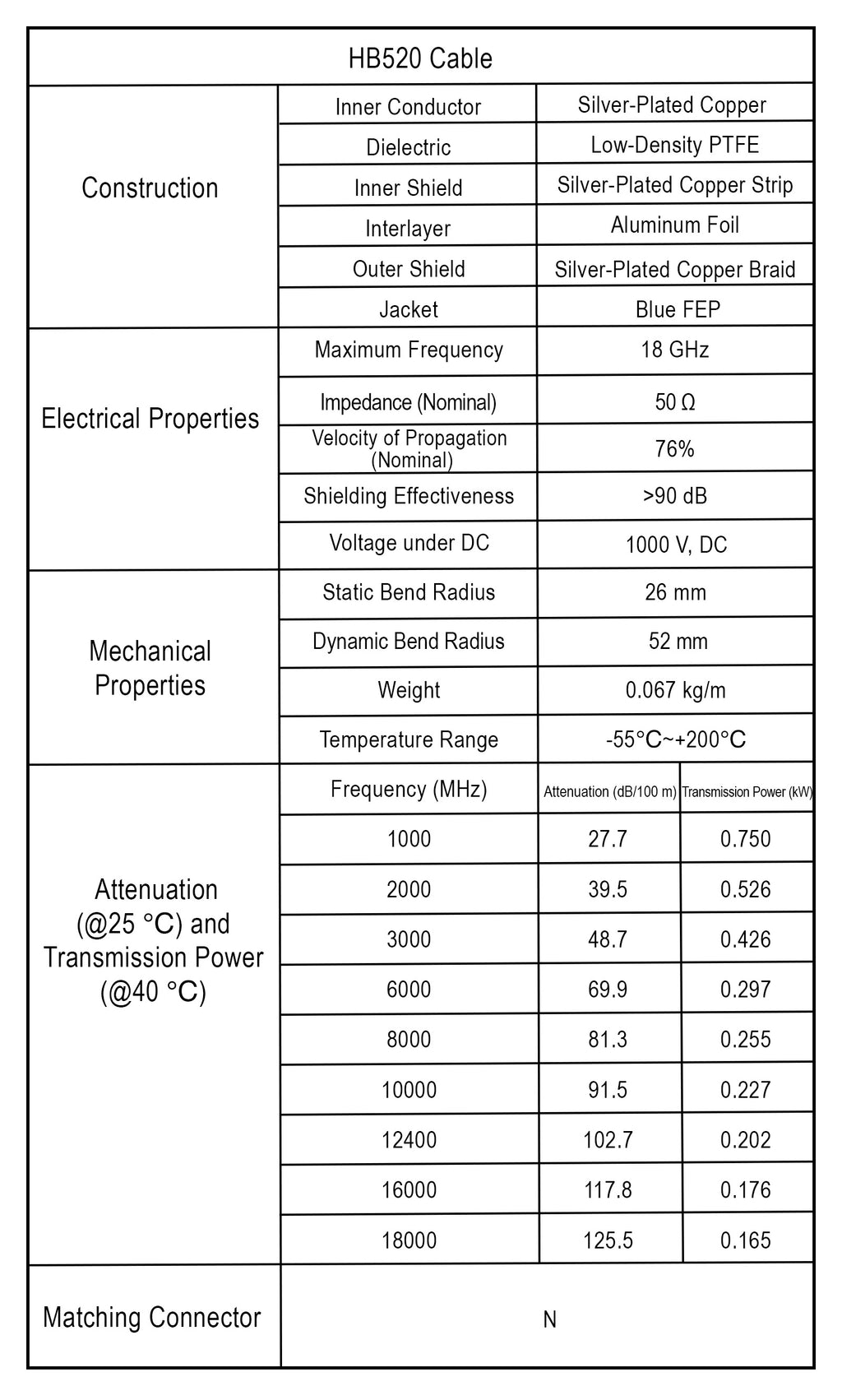 HB520 Series, RF Cable Assembly, 18 GHz, High Power, Low Loss Cables, N