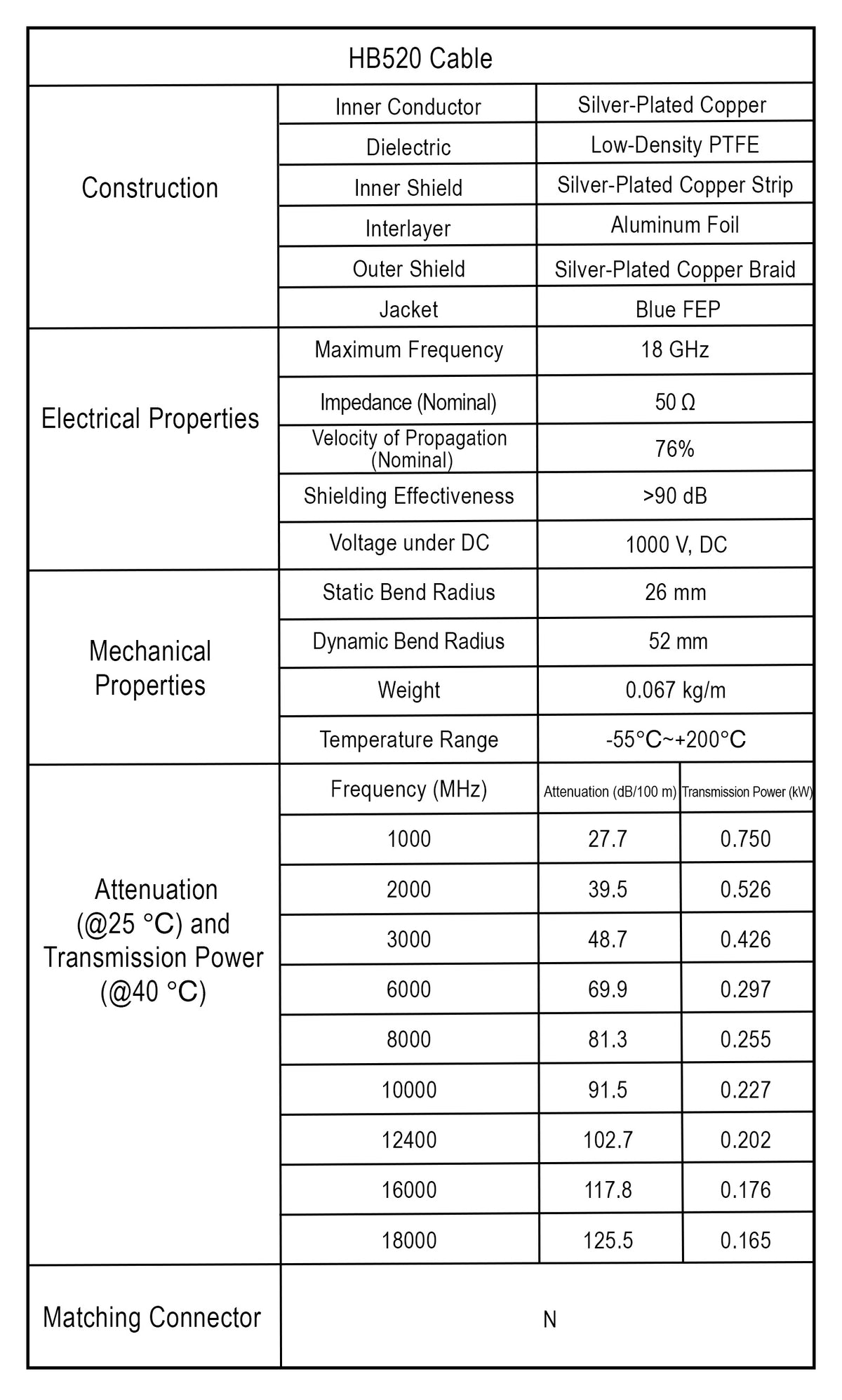 HB520 Series, RF Cable Assembly, 18 GHz, High Power, Low Loss Cables, N